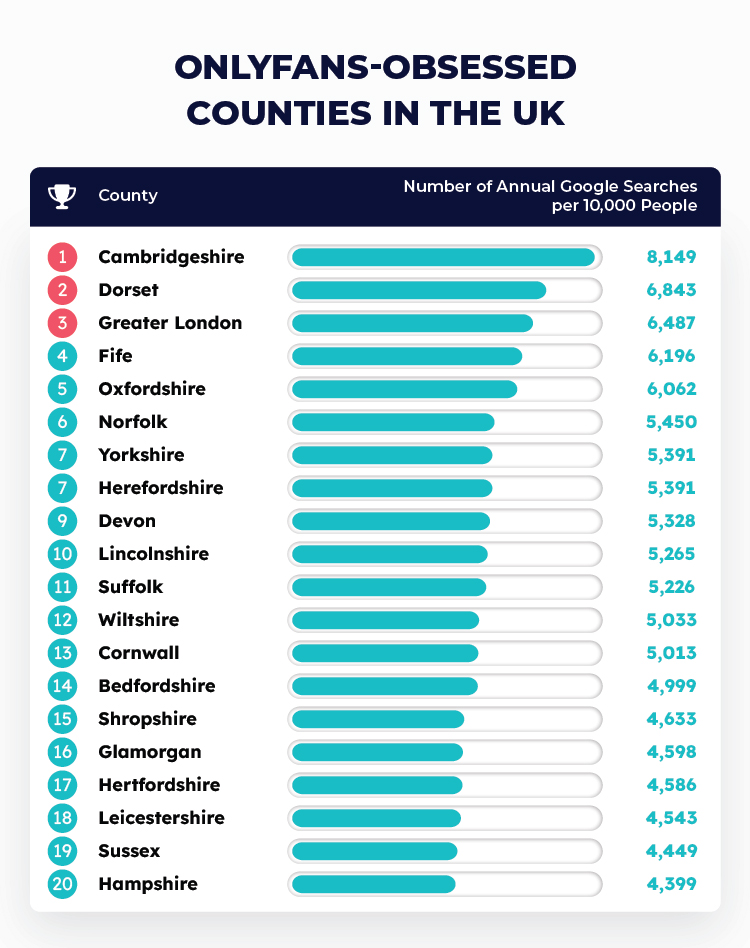 Most OnlyFans-Obsessed Countries UK Table