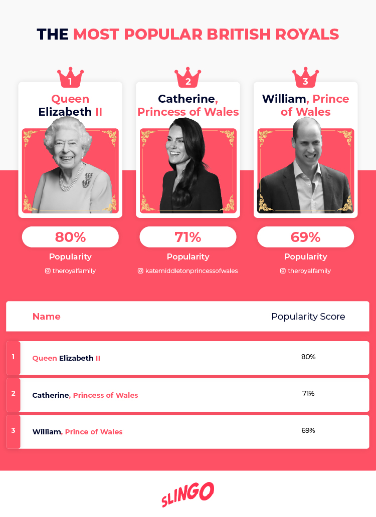 Most Popular British Royals