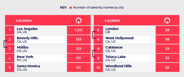 Most Popular Celebrity Cities Table