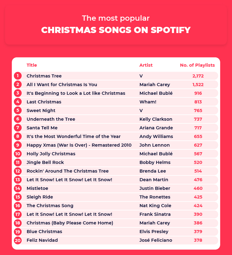 Most Popular Christmas Songs Spotify
