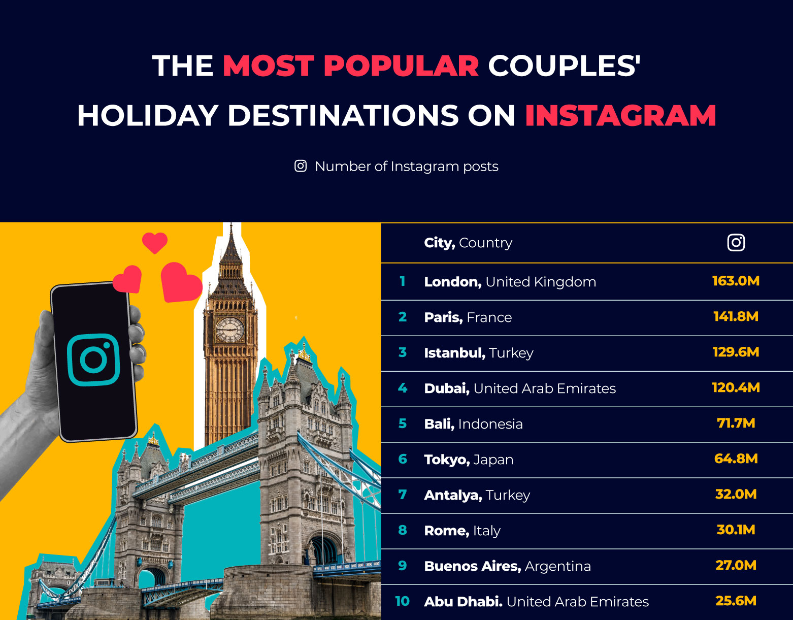 Most Popular Couples Holiday Destinations Instagram