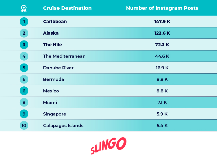Most Popular Cruise Destinations Instagram Table