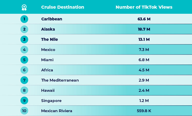 Most Popular Cruise Destinations TikTok Table