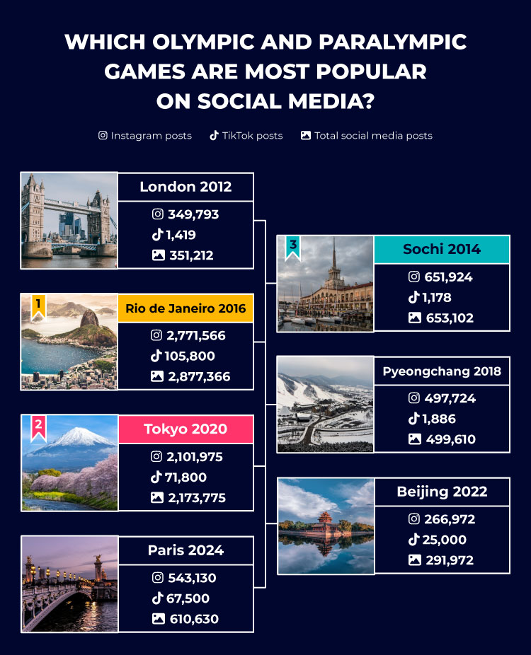 most popular Olympic and Paralympic Games