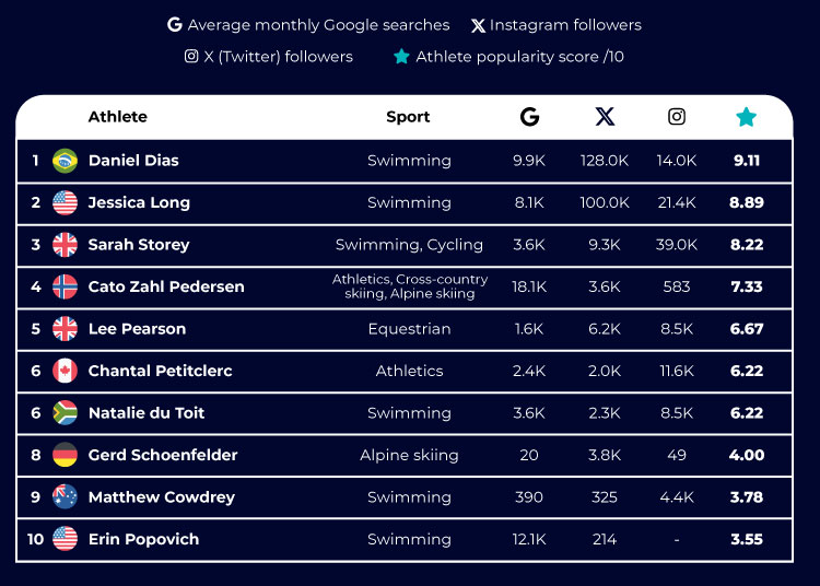most popular Paralympians online table