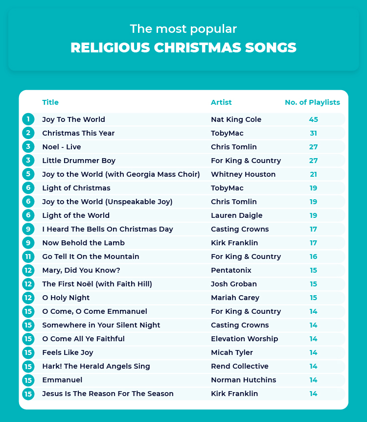 Most Popular Religious Christmas Songs