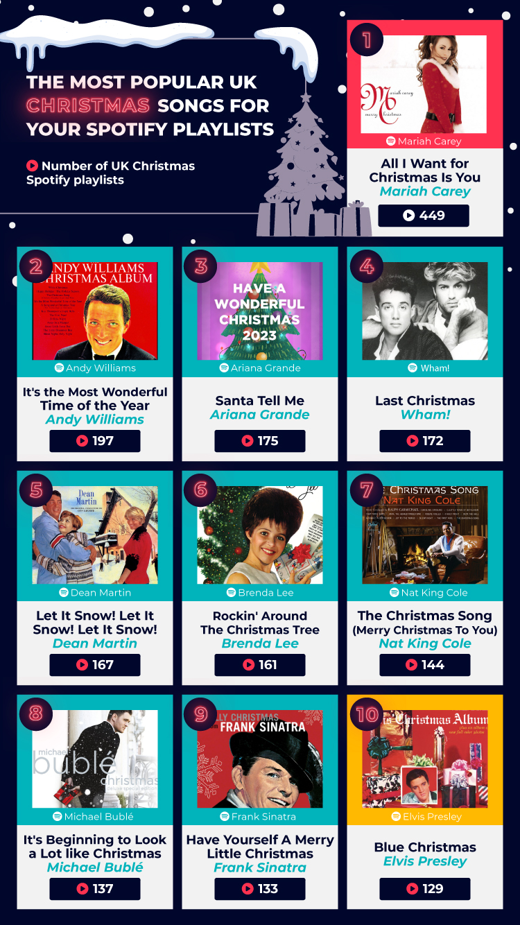 Most Popular UK Christmas Songs Spotify