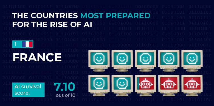 Most Prepared Countries for the Rise of AI - France