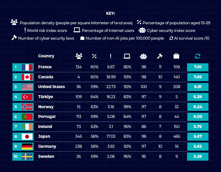 Most Prepared Countries for the Rise of AI Table