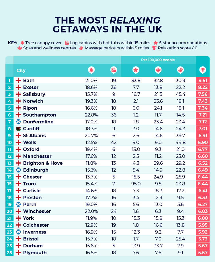 Most Relaxing Getaways UK Table