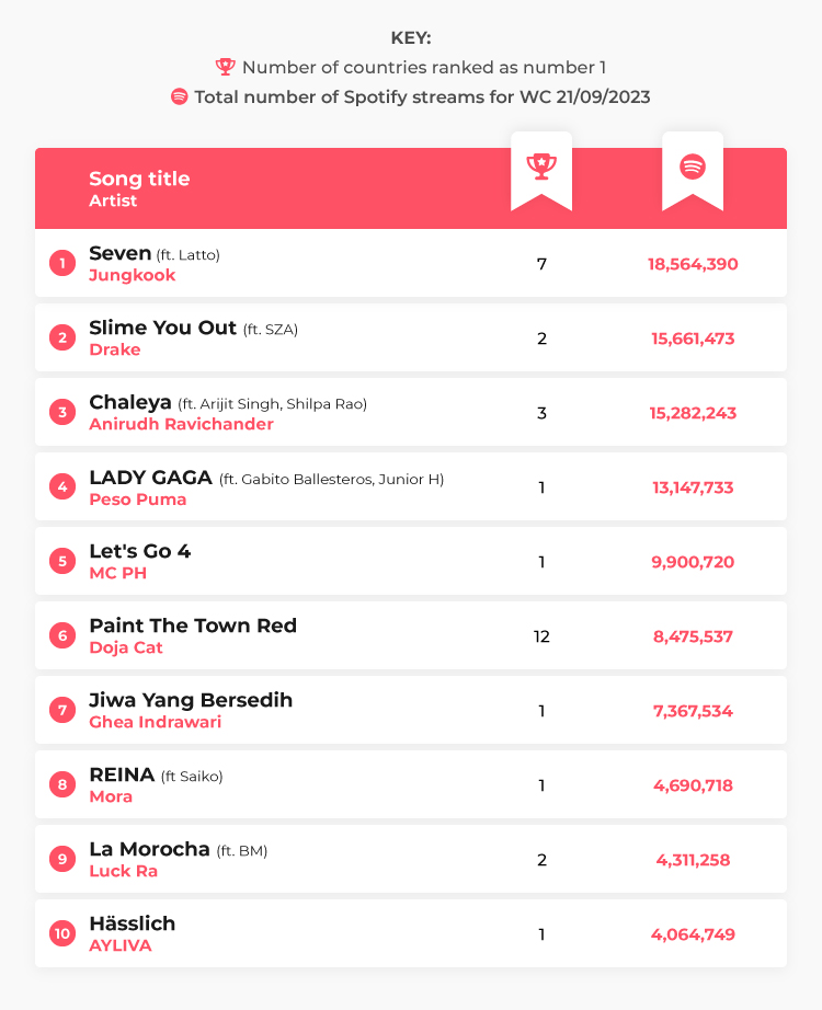 Most Streamed Spotify Songs Table