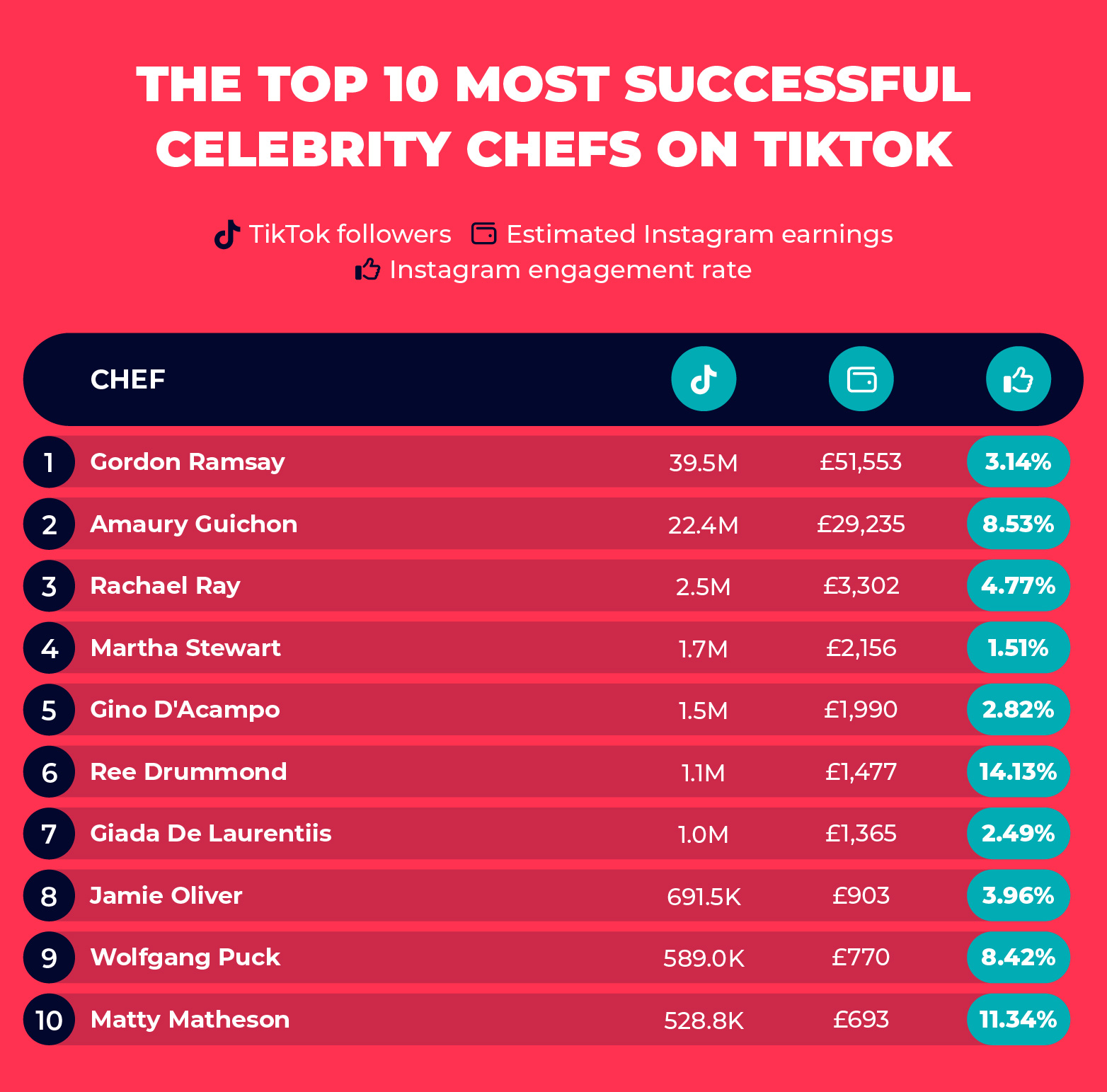 Most Successful Celebrity Chefs TikTok Table