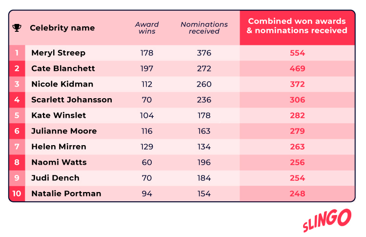 Most Successful Hollywood Actresses Table