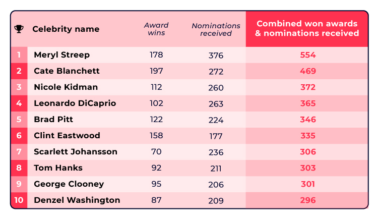 Most Successful Hollywood Stars Table