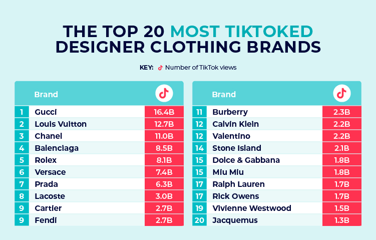 Most TikToked Designer Clothing Brands Table
