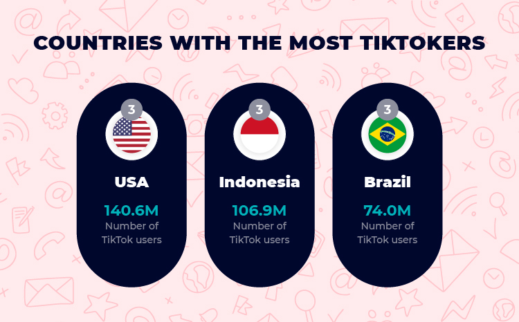 Most TikTokers Countries