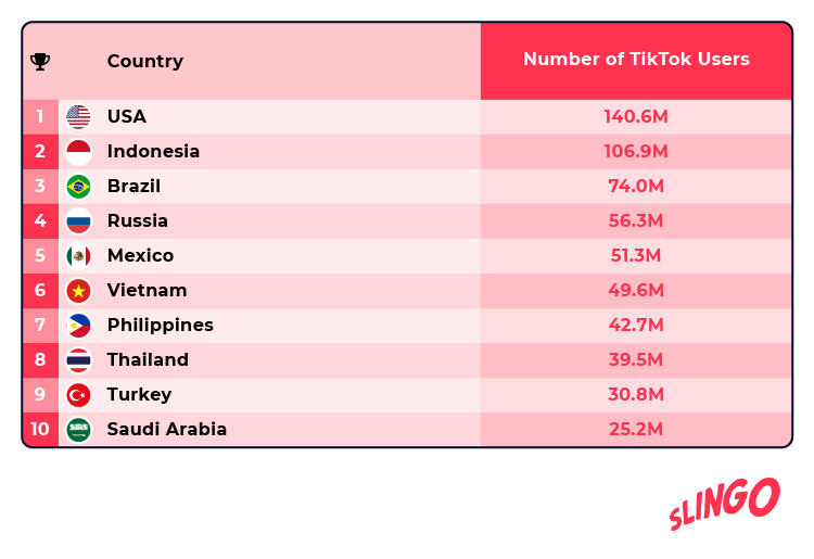 Most TikTokers Countries Table