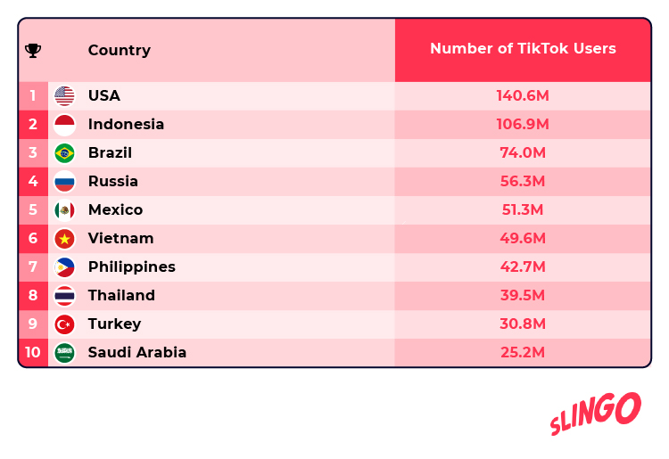 Most TikTokers Countries Table