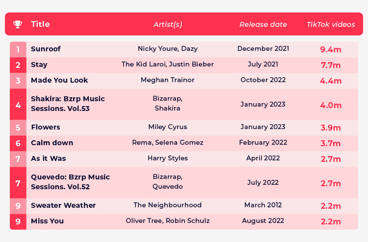 Most Viral Trending TikTok Songs Table