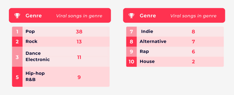 Most Viral Trending TikTok Music Genres Table