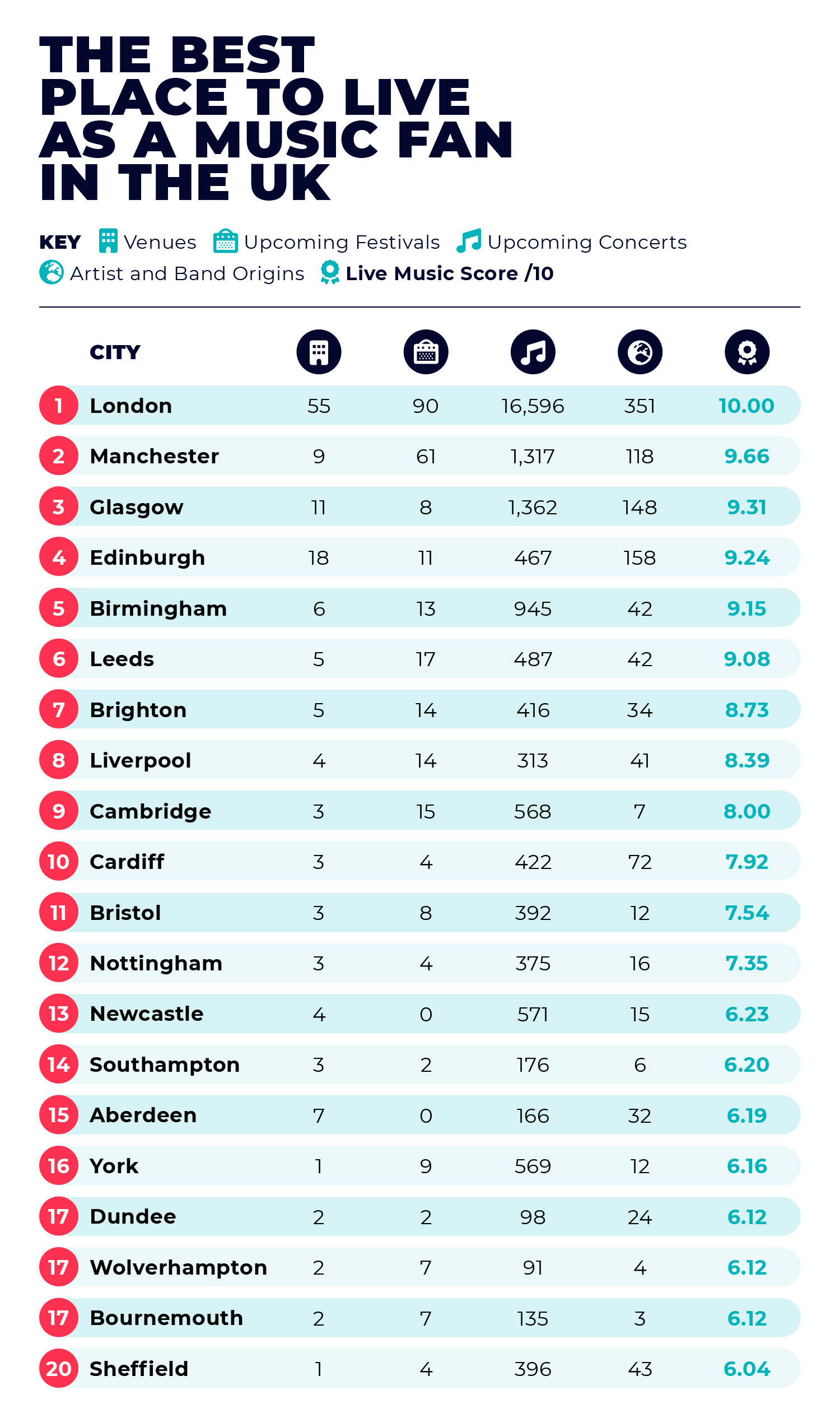 Music Fan List of Place To Live UK