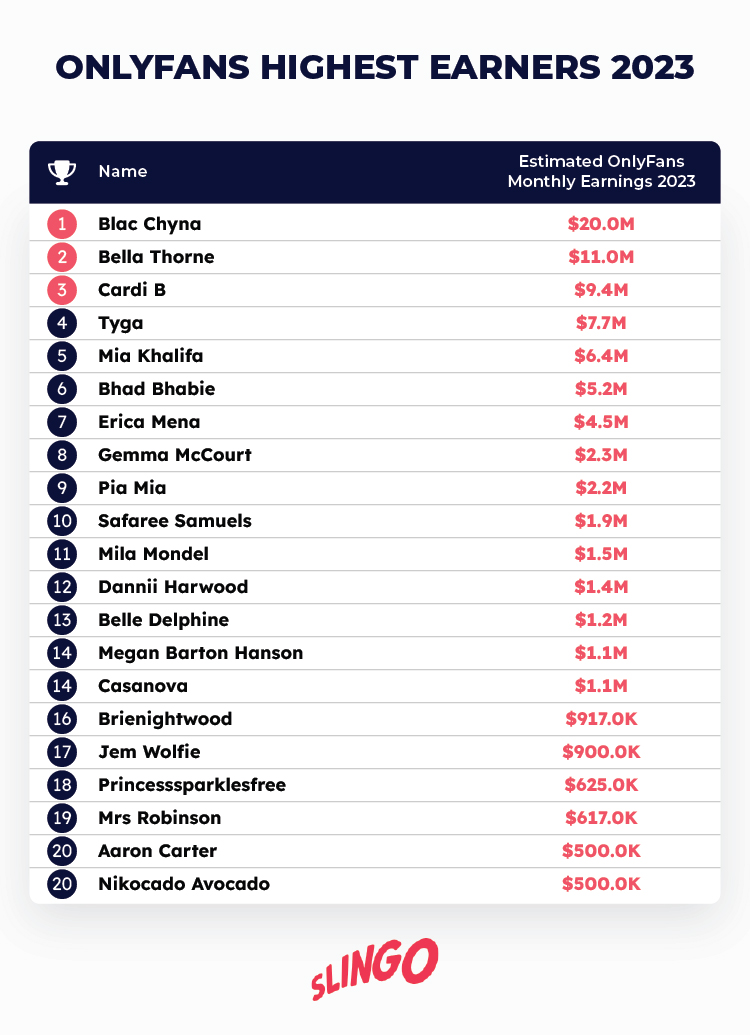 Onlyfans Top Earners Chart