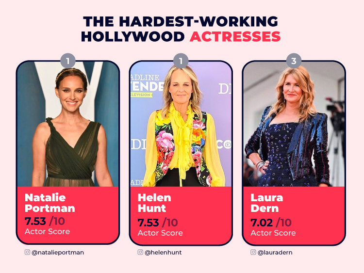 Top 3 Hardest-Working Hollywood Actresses