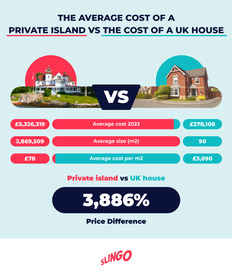 Private Island Cost vs UK House Cost