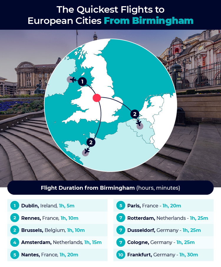 Quickest Flights From Birmingham