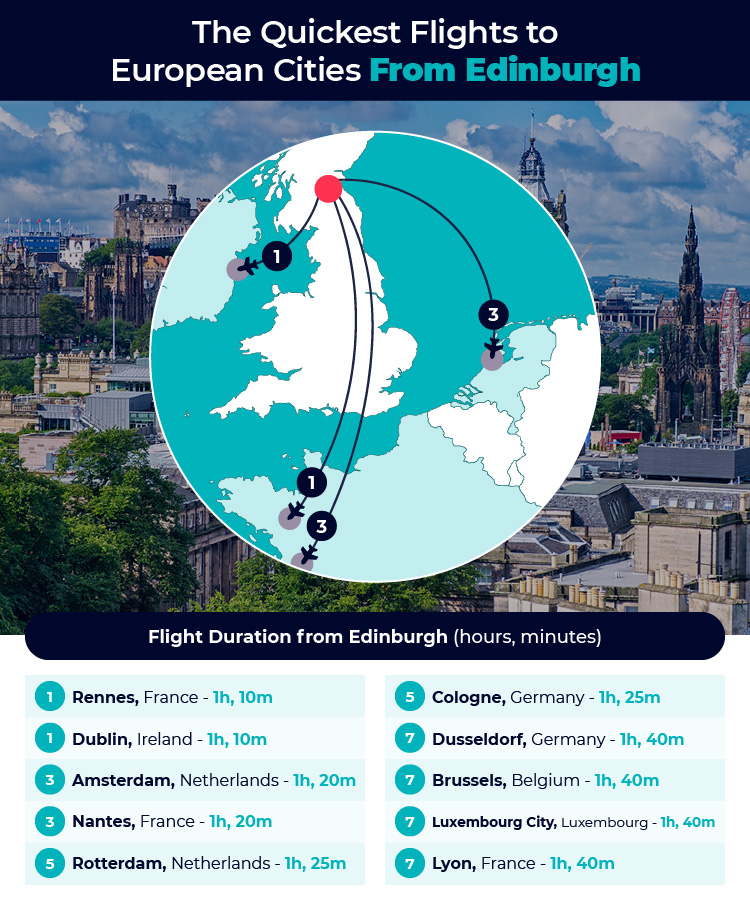 Quickest Flights From Edinburgh