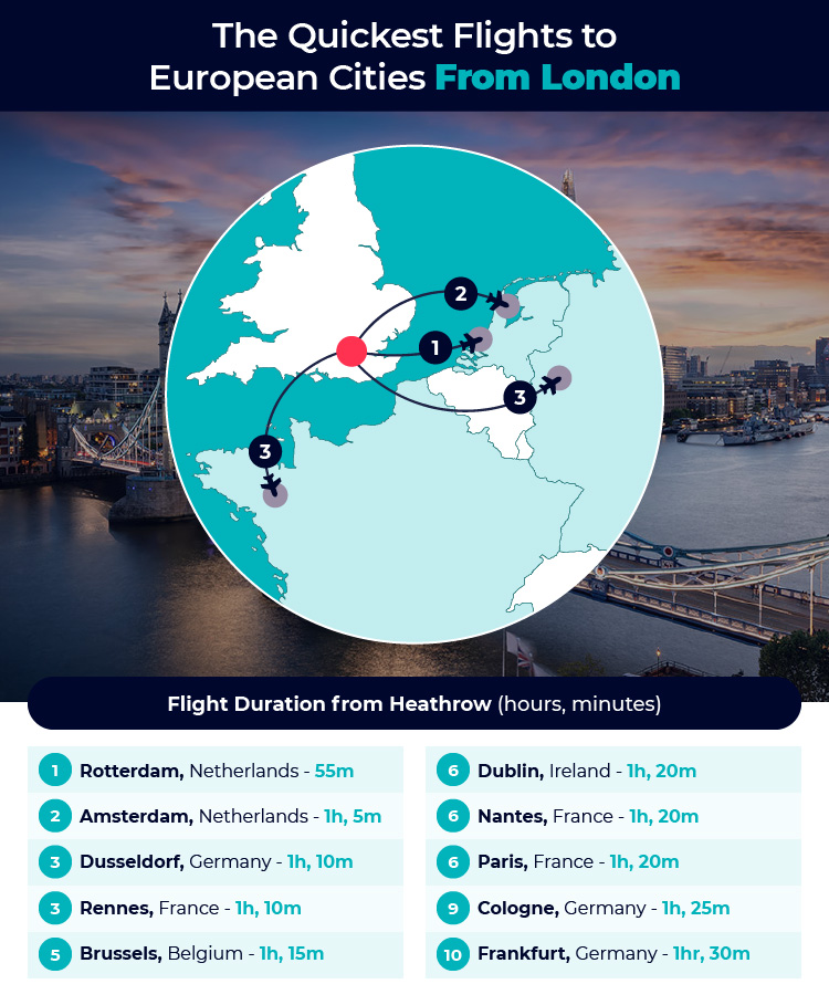 Quickest Flights From London