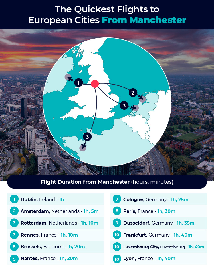 Quickest Flights From Manchester