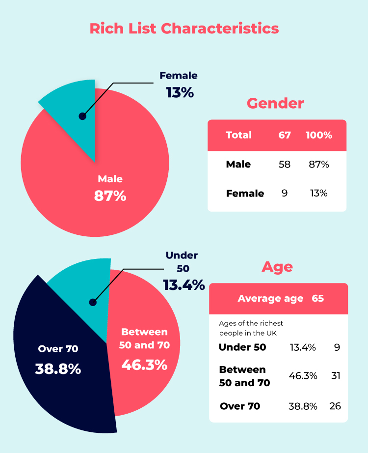 Rich List Characteristics: Age and Gender