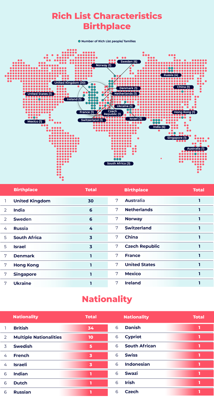 Rich List Characteristics: Birthplace and Nationality