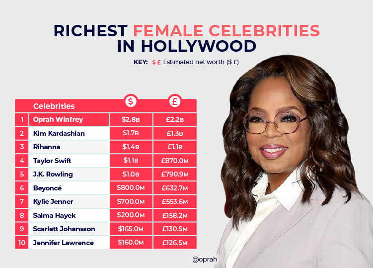 Richest Female Celebrities Hollywood