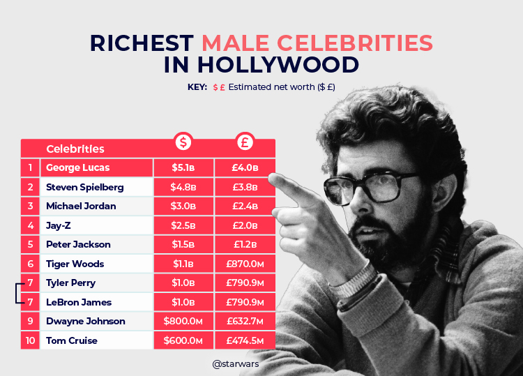 Richest Male Celebrities Hollywood