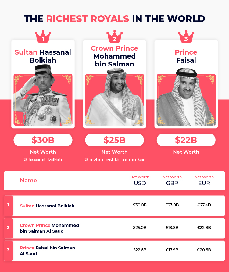 Richest Royals
