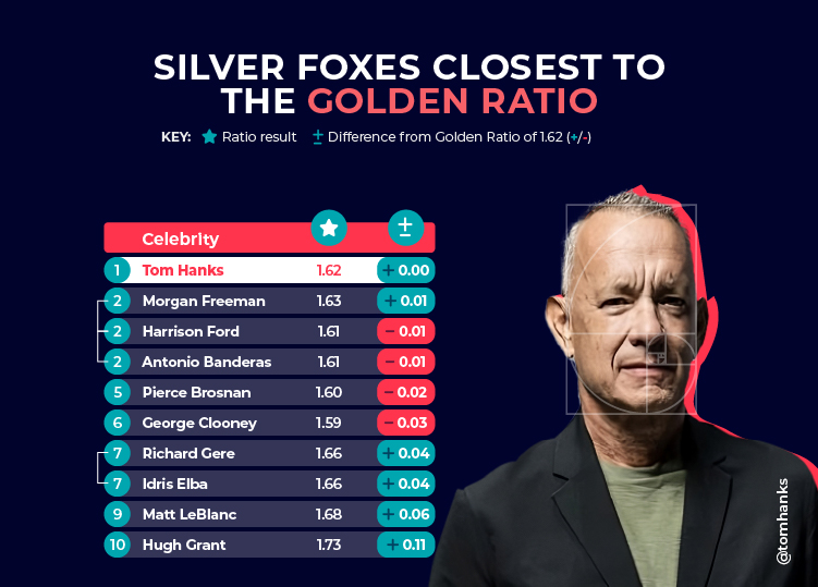 Silver Foxes Golden Ratio