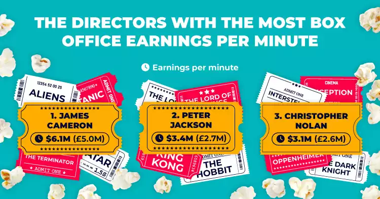 The directors with the most box office earnings per minute