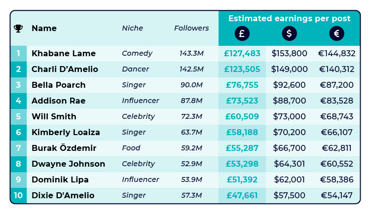 TikTok Highest Earners Table