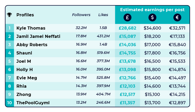 TikTok Highest Earners UK Table