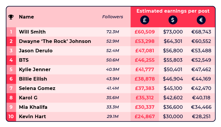 TikTok Highest Earning Celebrities