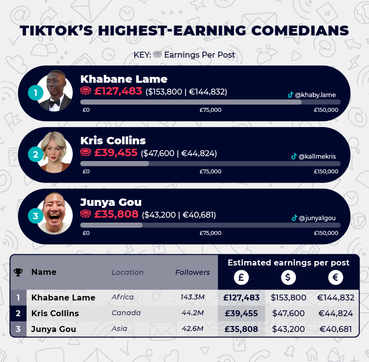 TikTok Highest Earning Comedians