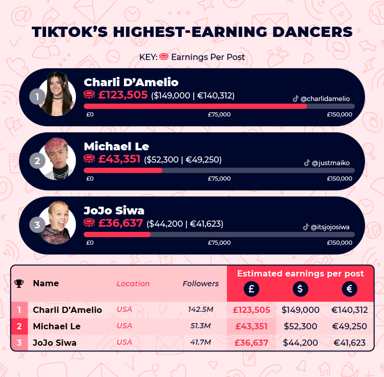 TikTok Highest Earning Dancers