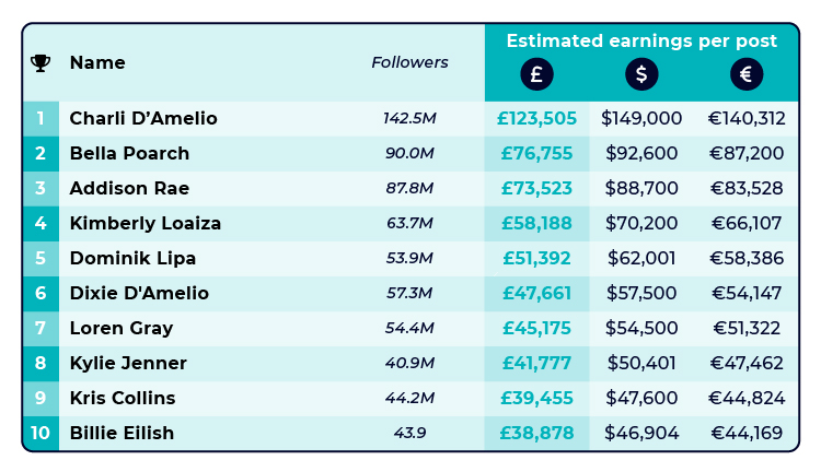 TikTok Highest Earning Female Table