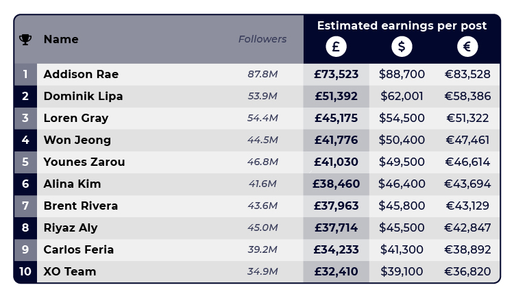 TikTok Highest Earning Influencers