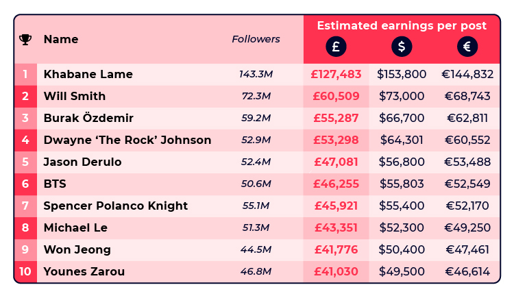 TikTok Highest Earning Male Table