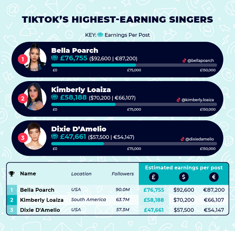 TikTok Highest Earning Singers