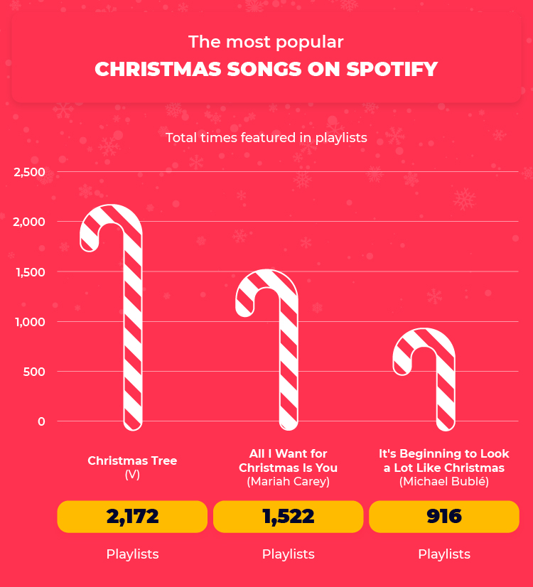 Top 3 Christmas Songs Spotify