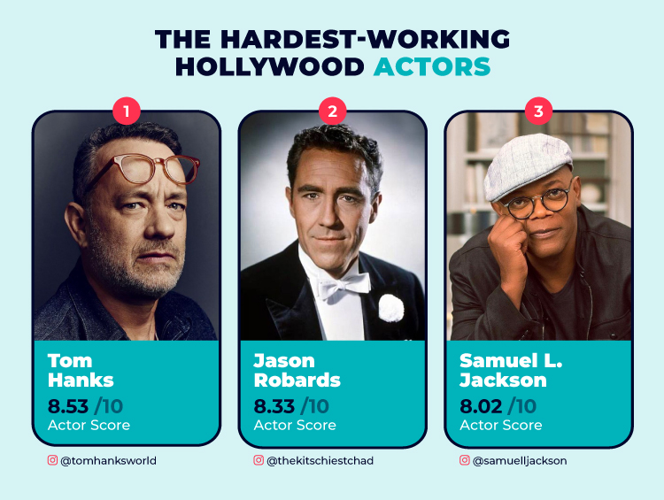 Top 3 Hardest-Working Hollywood Actors